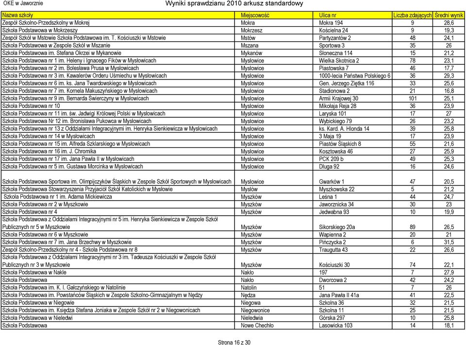Stefana Okrzei w Mykanowie Mykanów Słoneczna 114 15 21,2 Szkoła Podstawowa nr 1 im. Heleny i Ignacego Fików w Mysłowicach Mysłowice Wielka Skotnica 2 78 23,1 Szkoła Podstawowa nr 2 im.