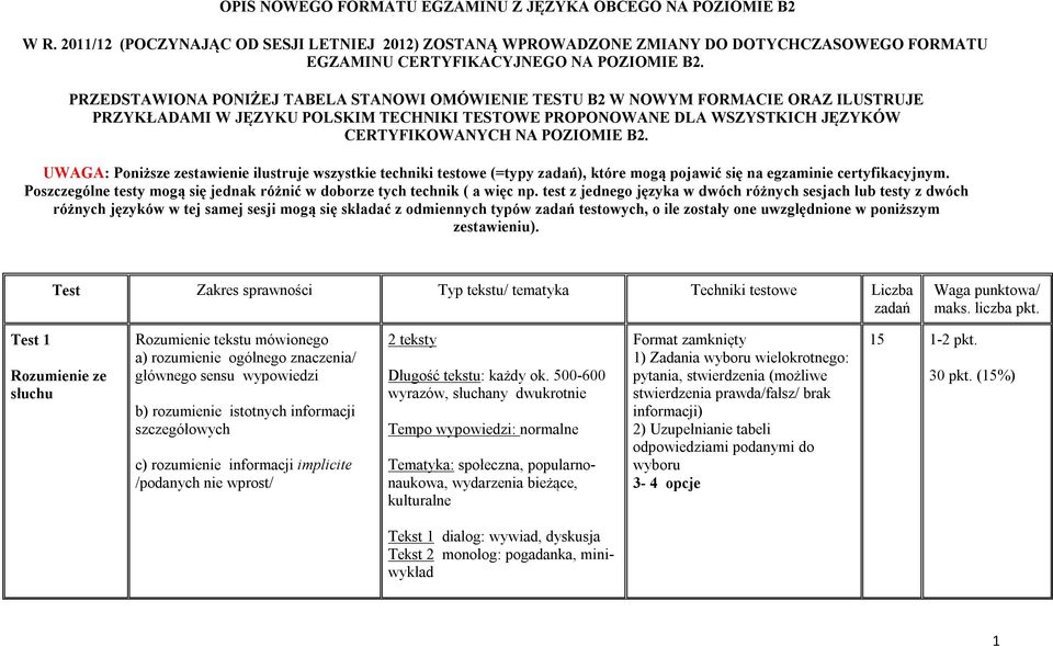 PRZEDSTAWIONA PONIŻEJ TABELA STANOWI OMÓWIENIE TESTU B2 W NOWYM FORMACIE ORAZ ILUSTRUJE PRZYKŁADAMI W JĘZYKU POLSKIM TECHNIKI TESTOWE PROPONOWANE DLA WSZYSTKICH JĘZYKÓW CERTYFIKOWANYCH NA POZIOMIE B2.