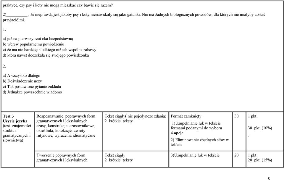 a) już na pierwszy rzut oka bezpodstawną b) wbrew popularnemu powiedzeniu c) że ma nic bardziej słodkiego niż ich wspólne zabawy d) która nawet doczekała się swojego powiedzonka 2.