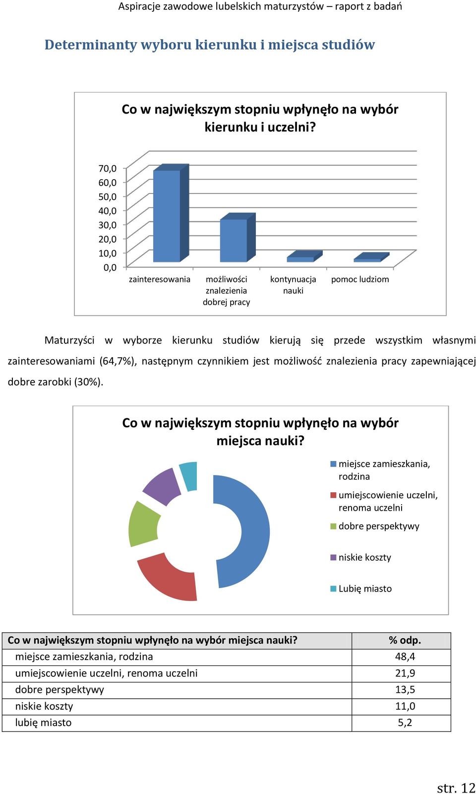 zainteresowaniami (64,7%), następnym czynnikiem jest możliwość znalezienia pracy zapewniającej dobre zarobki (30%). Co w największym stopniu wpłynęło na wybór miejsca nauki?