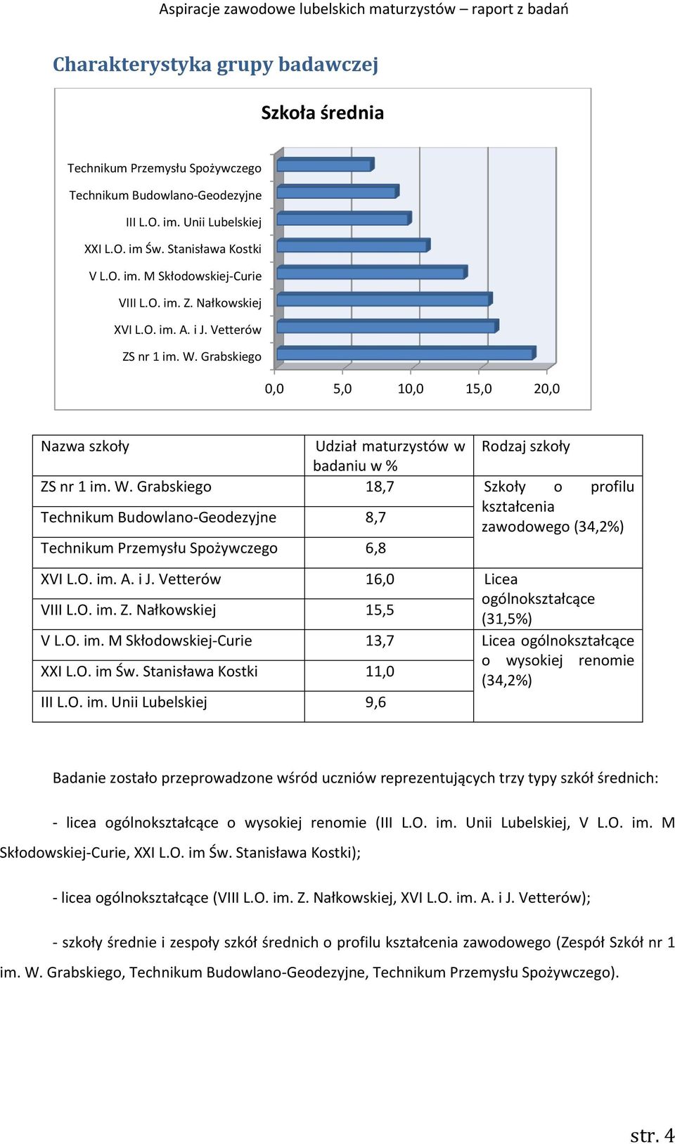 Grabskiego 0,0 5,0 10,0 15,0 20,0 Nazwa szkoły Udział maturzystów w Rodzaj szkoły badaniu w % ZS nr 1 im. W.
