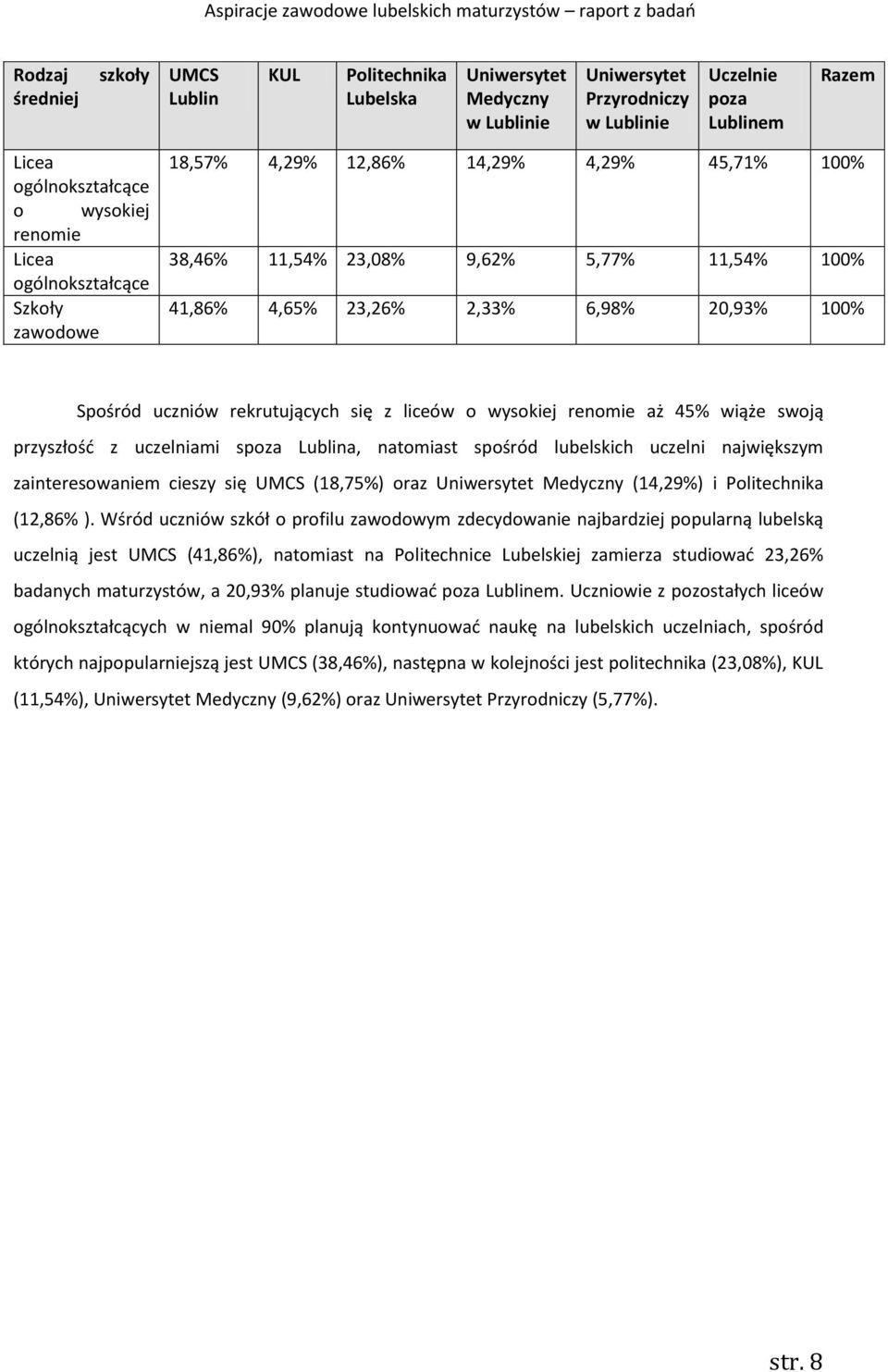 rekrutujących się z liceów o wysokiej renomie aż 45% wiąże swoją przyszłość z uczelniami spoza Lublina, natomiast spośród lubelskich uczelni największym zainteresowaniem cieszy się UMCS (18,75%) oraz