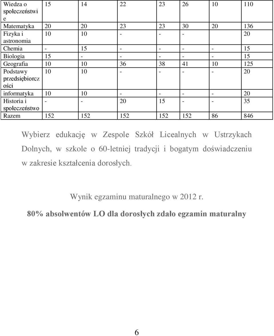 35 społeczeństwo Razem 152 152 152 152 152 86 846 Wybierz edukację w Zespole Szkół Licealnych w Ustrzykach Dolnych, w szkole o 60-letniej tradycji i