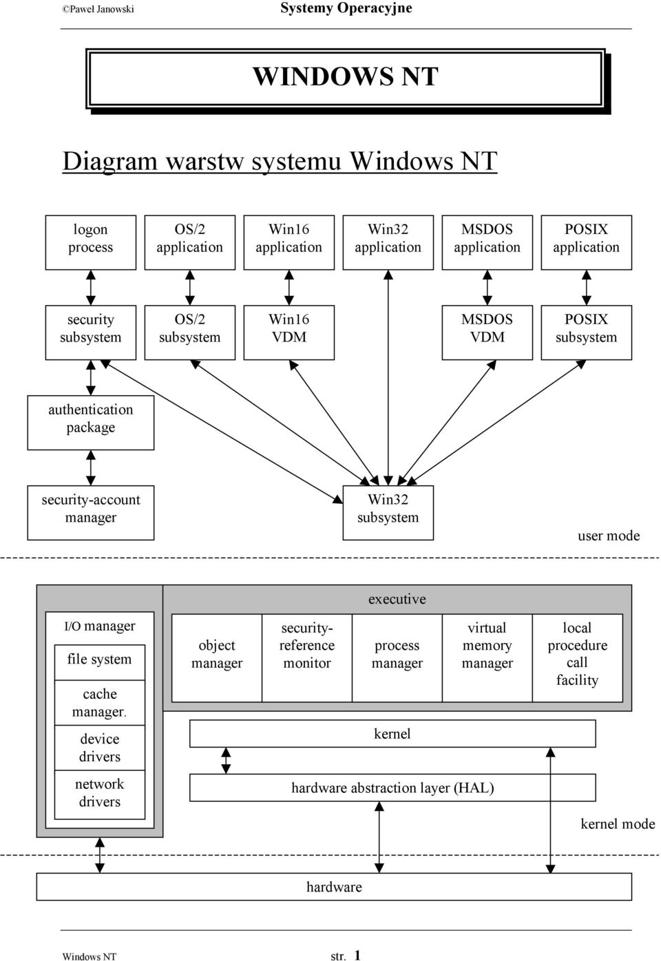 subsystem user mode executive I/O manager file system cache manager.