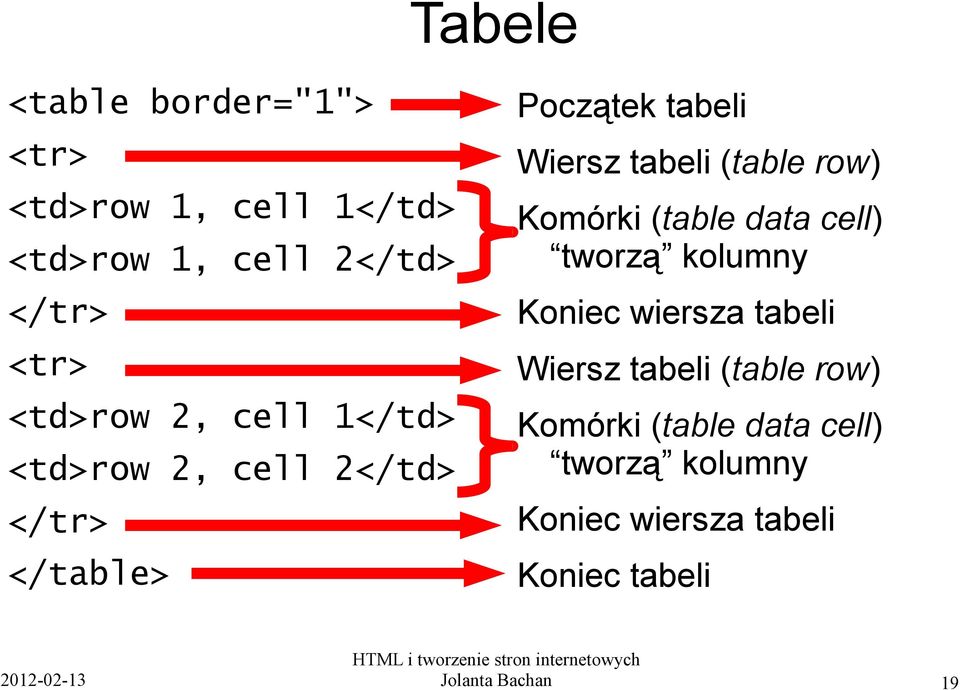 (table row) Komórki (table data cell) tworzą kolumny Koniec wiersza tabeli Wiersz tabeli