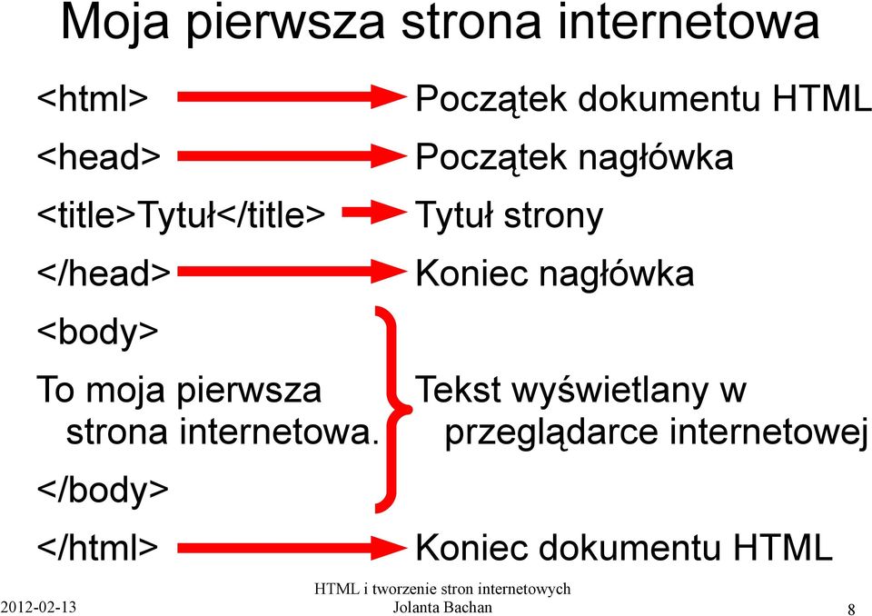 </body> </html> Początek dokumentu HTML Początek nagłówka Tytuł strony