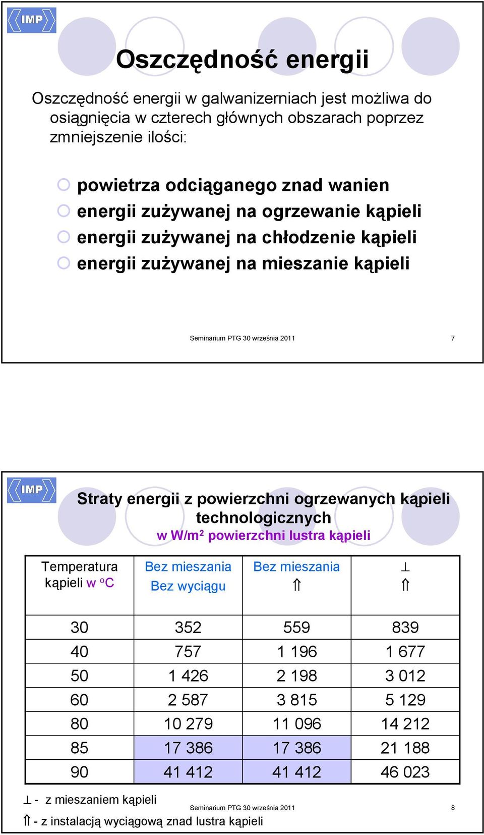 kąpieli technologicznych w W/m 2 powierzchni lustra kąpieli Temperatura kąpieli w o C Bez mieszania Bez wyciągu Bez mieszania 30 40 50 60 80 85 90 352 757 1 426 2 587 10 279 17 386 41