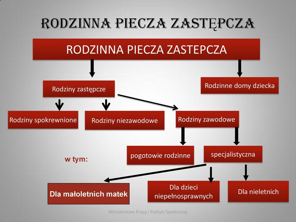 niezawodowe Rodziny zawodowe w tym: pogotowie rodzinne