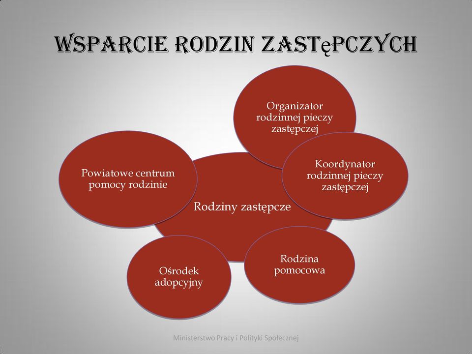 pomocy rodzinie Rodziny zastępcze Koordynator