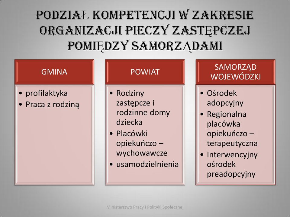 dziecka Placówki opiekuoczo wychowawcze usamodzielnienia SAMORZĄD WOJEWÓDZKI