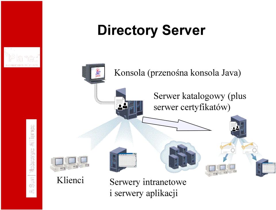 (plus serwer certyfikatów) Klienci