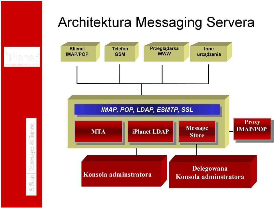 ESMTP, SSL SSL iplanet iplanet LDAP LDAP Message Message Store Store