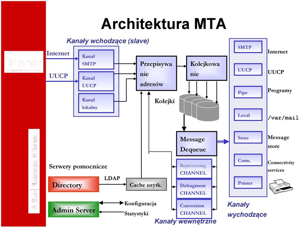 Message store Serwery pomocnicze Directory Admin Server LDAP Reprocessing CHANNEL Cache uzytk.