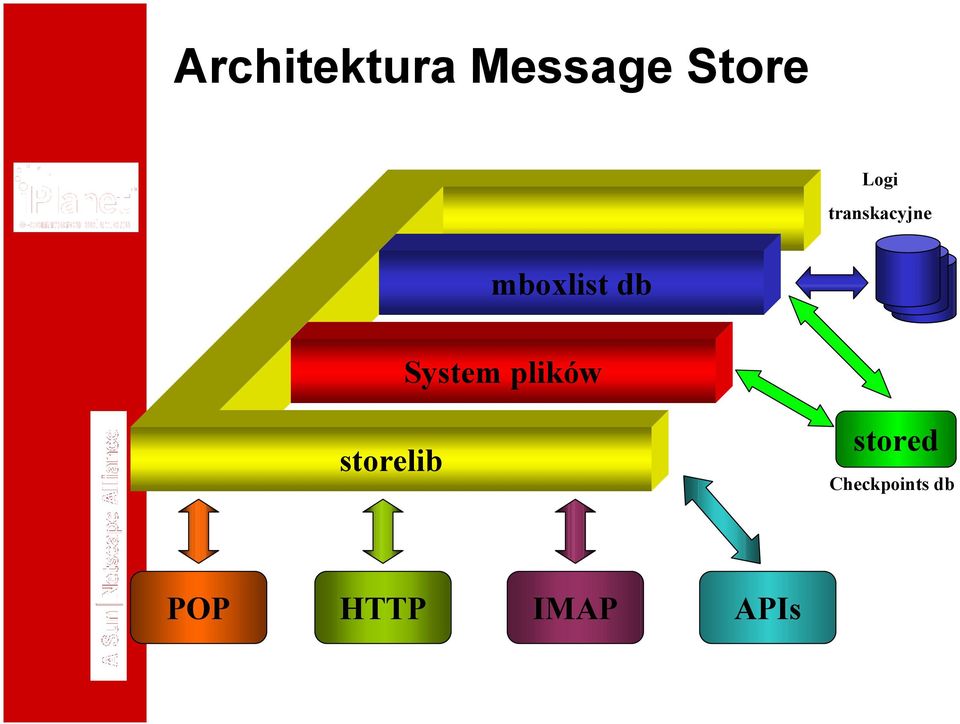 System plików storelib stored