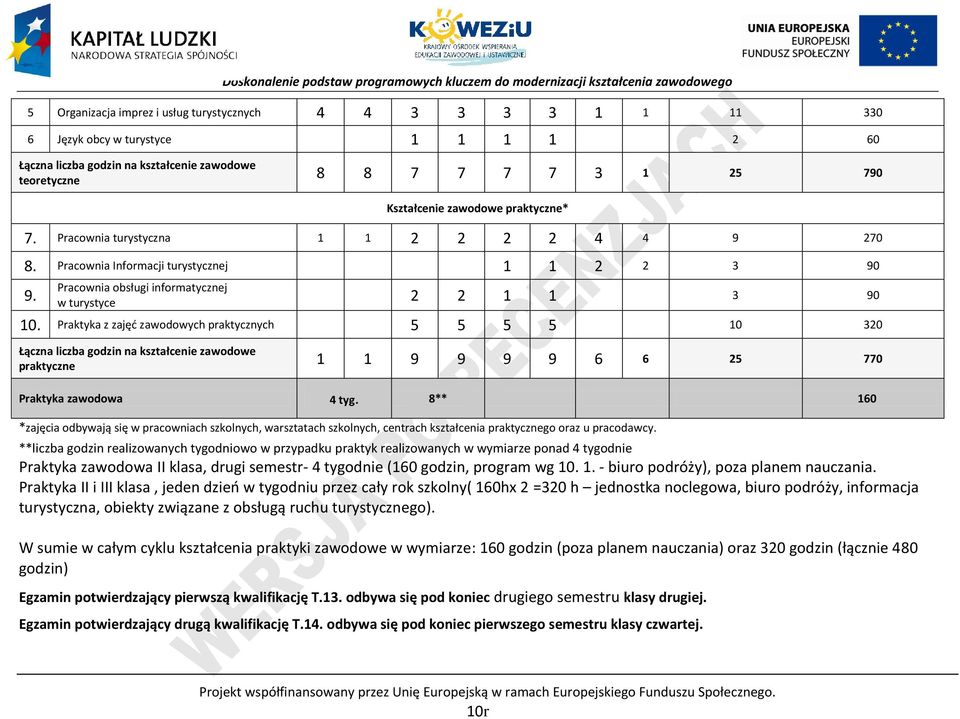raktyka z zajęć zawodowych praktycznych 5 5 5 5 10 320 Łączna liczba godzin na kształcenie zawodowe praktyczne 1 1 9 9 9 9 6 6 25 770 raktyka zawodowa 4 tyg.
