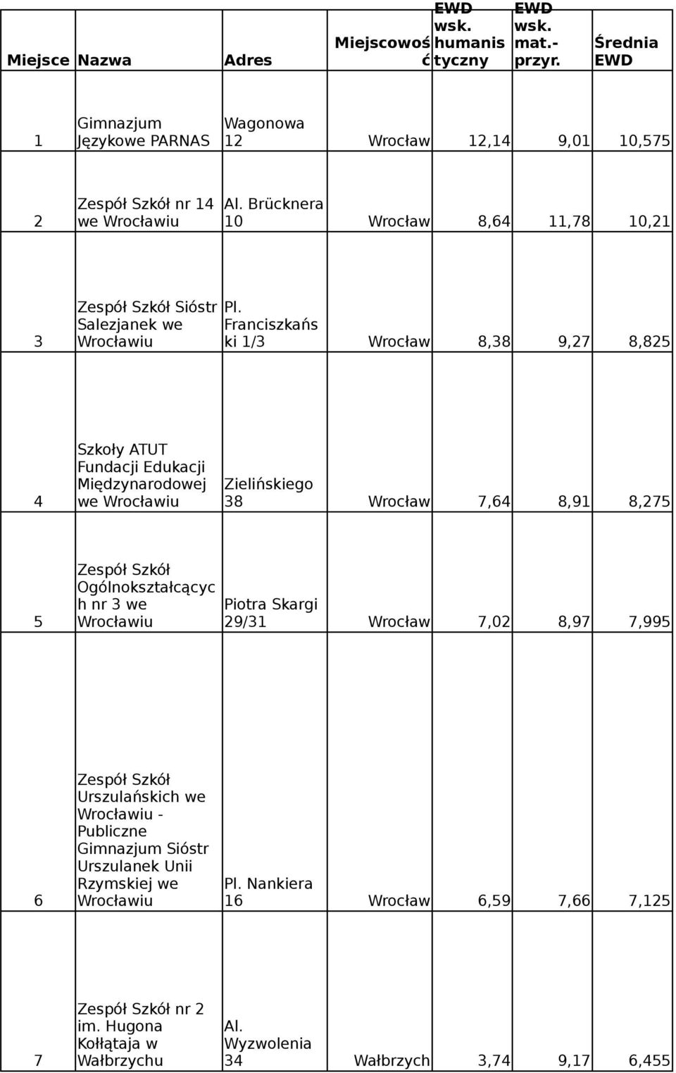 Salezjanek we Franciszkańs 3 Wrocławiu ki 1/3 Wrocław 8,38 9,27 8,825 Szkoły ATUT Fundacji Edukacji Międzynarodowej Zielińskiego 4 we Wrocławiu 38 Wrocław 7,64 8,91