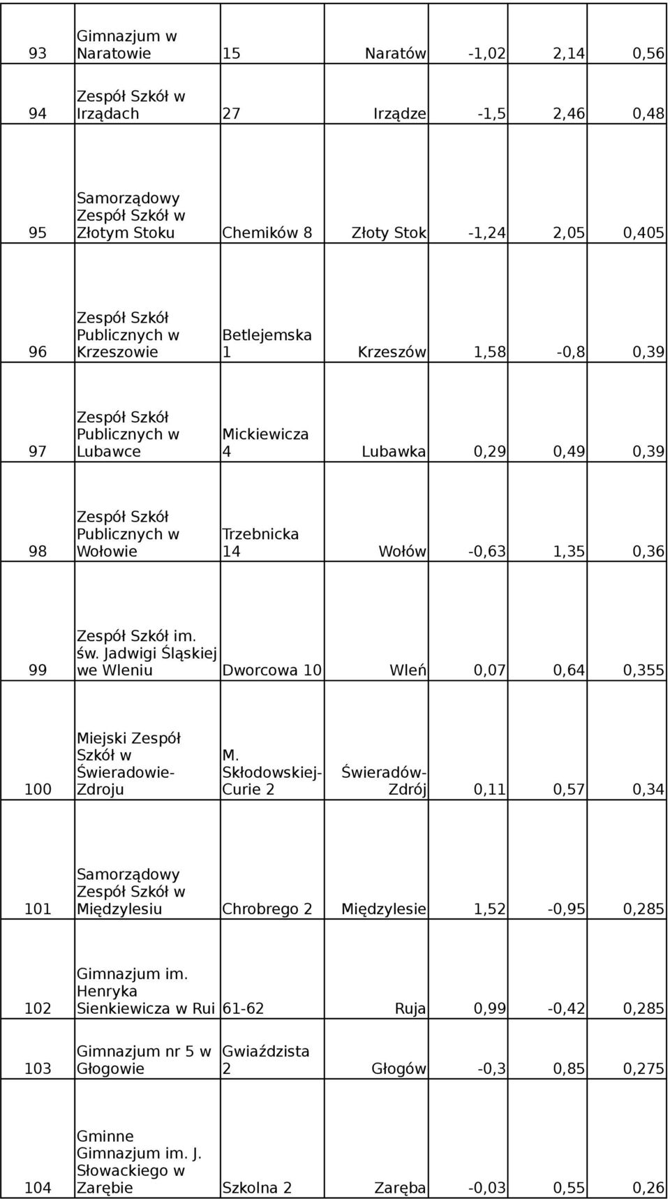 Jadwigi Śląskiej 99 we Wleniu Dworcowa 10 Wleń 0,07 0,64 0,355 Miejski Zespół Szkół w M.