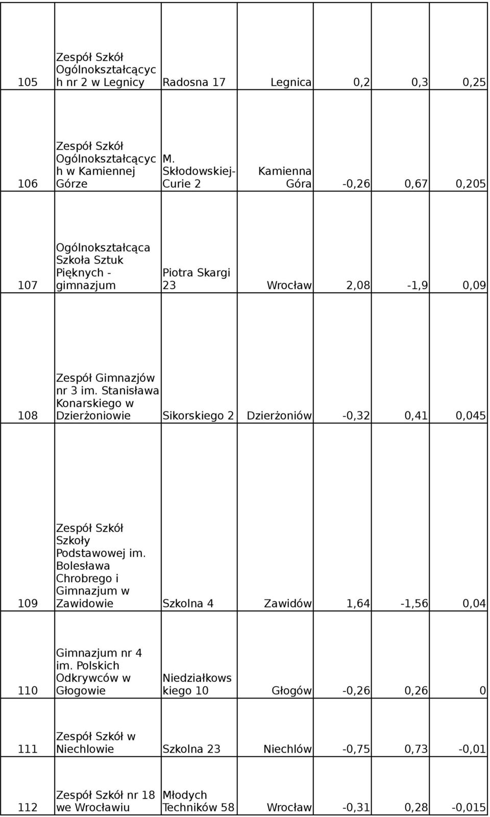 0,09 Zespół Gimnazjów nr 3 im. Stanisława Konarskiego w 108 Dzierżoniowie Sikorskiego 2 Dzierżoniów -0,32 0,41 0,045 Szkoły Podstawowej im.