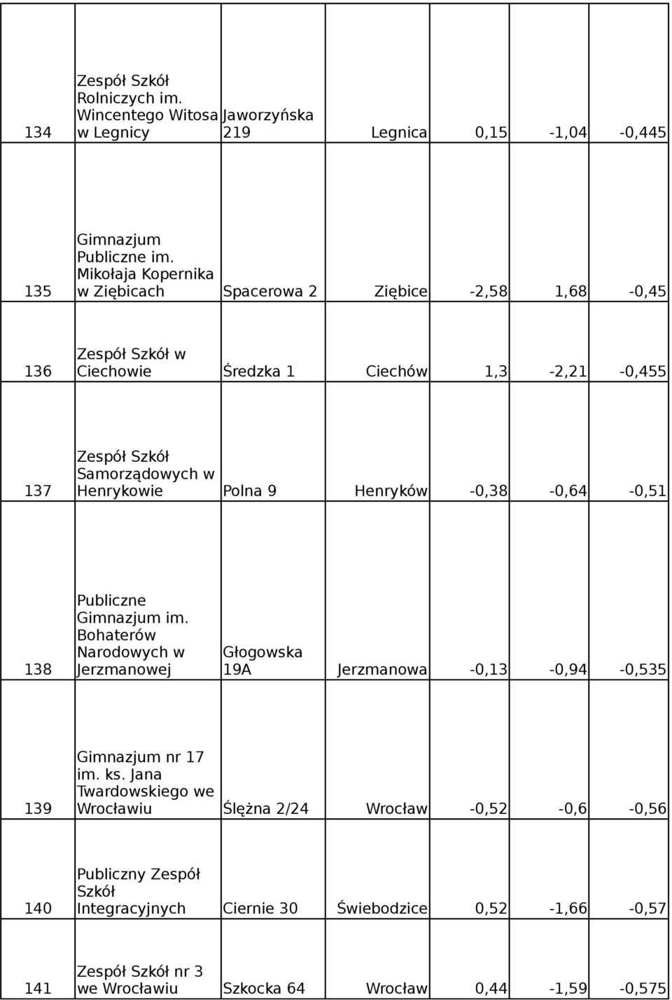 Henrykowie Polna 9 Henryków -0,38-0,64-0,51 im. Bohaterów Narodowych w Głogowska 138 Jerzmanowej 19A Jerzmanowa -0,13-0,94-0,535 nr 17 im. ks.