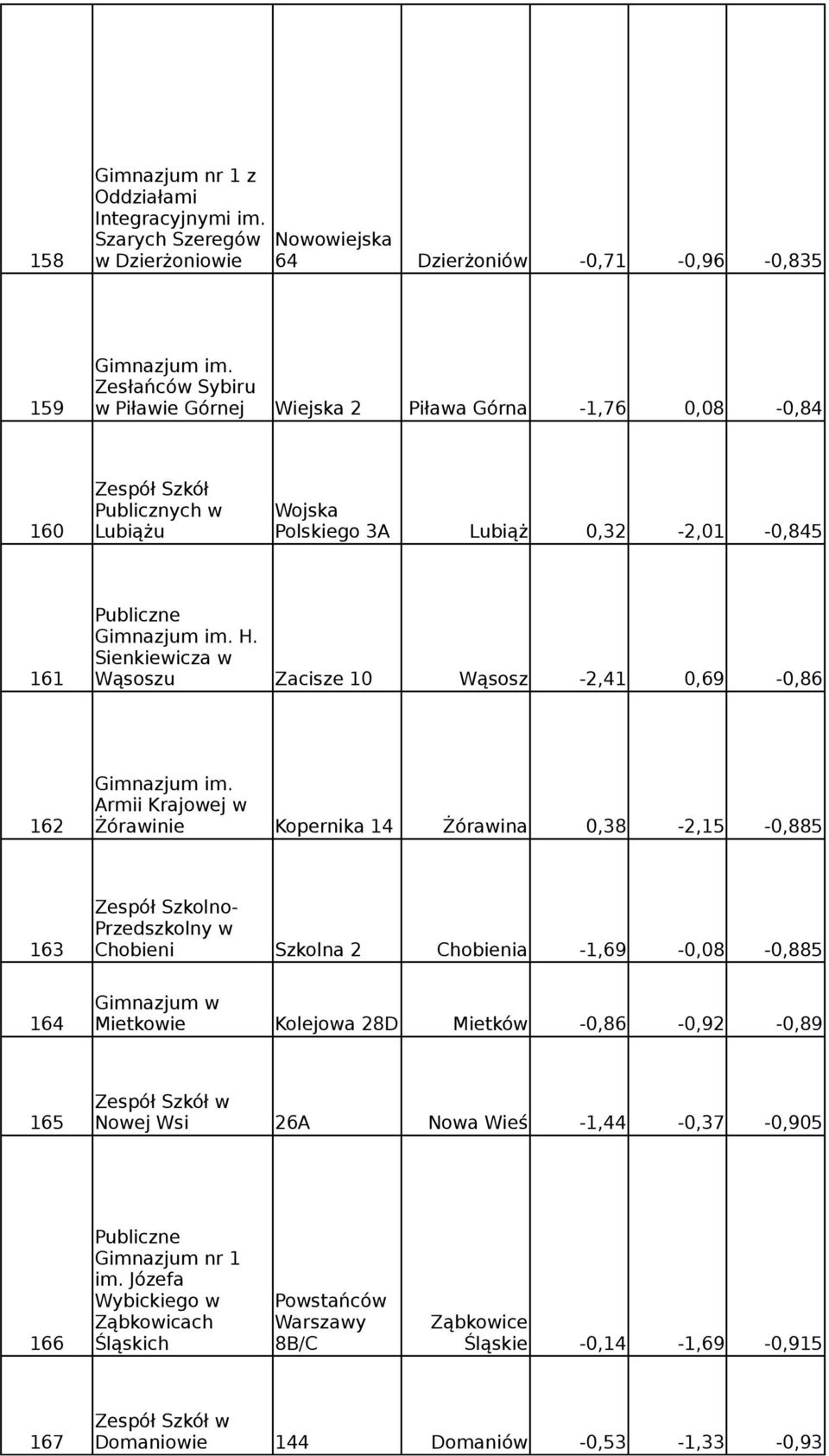 Sienkiewicza w 161 Wąsoszu Zacisze 10 Wąsosz -2,41 0,69-0,86 im.