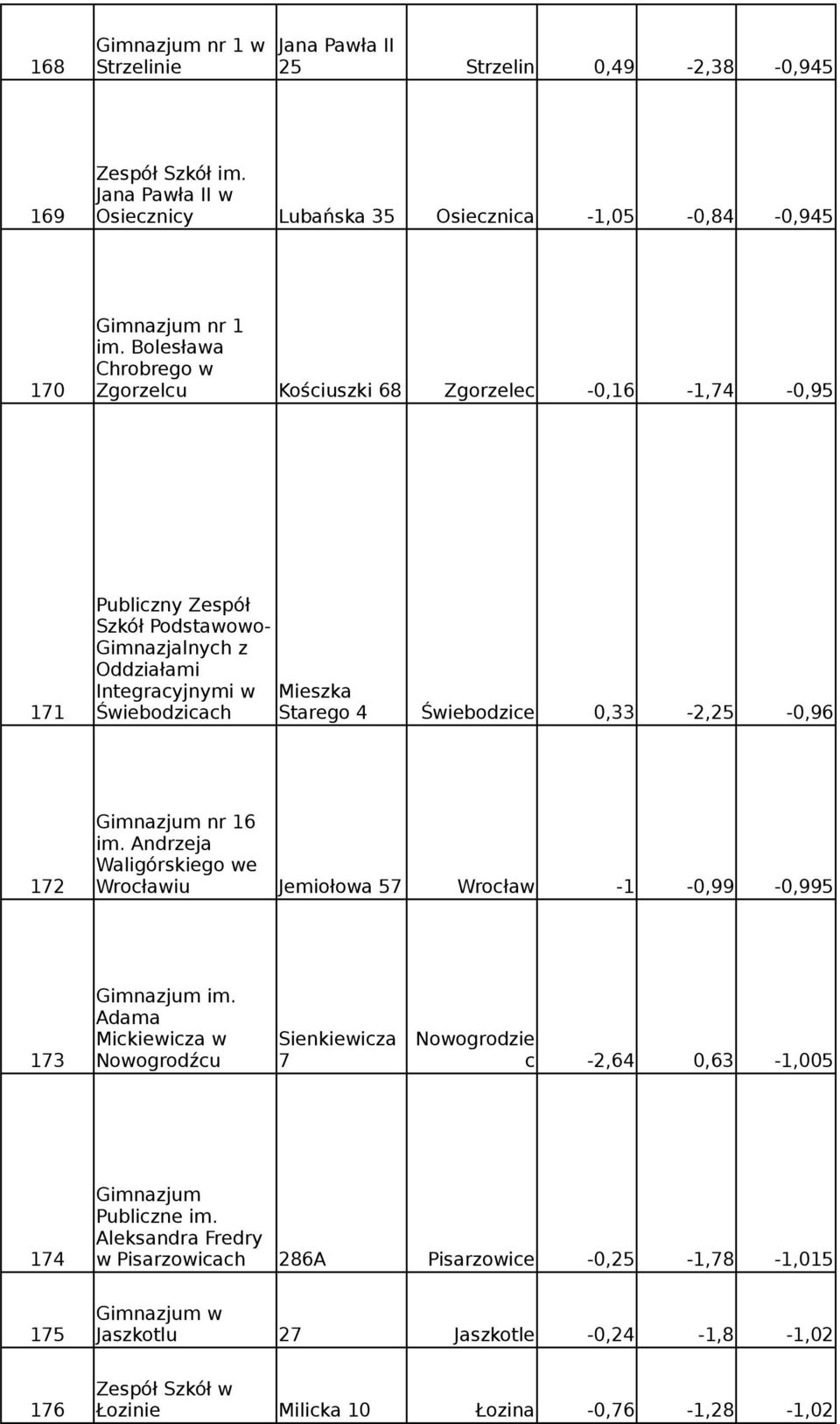 Świebodzicach Starego 4 Świebodzice 0,33-2,25-0,96 nr 16 im. Andrzeja Waligórskiego we 172 Wrocławiu Jemiołowa 57 Wrocław -1-0,99-0,995 im.