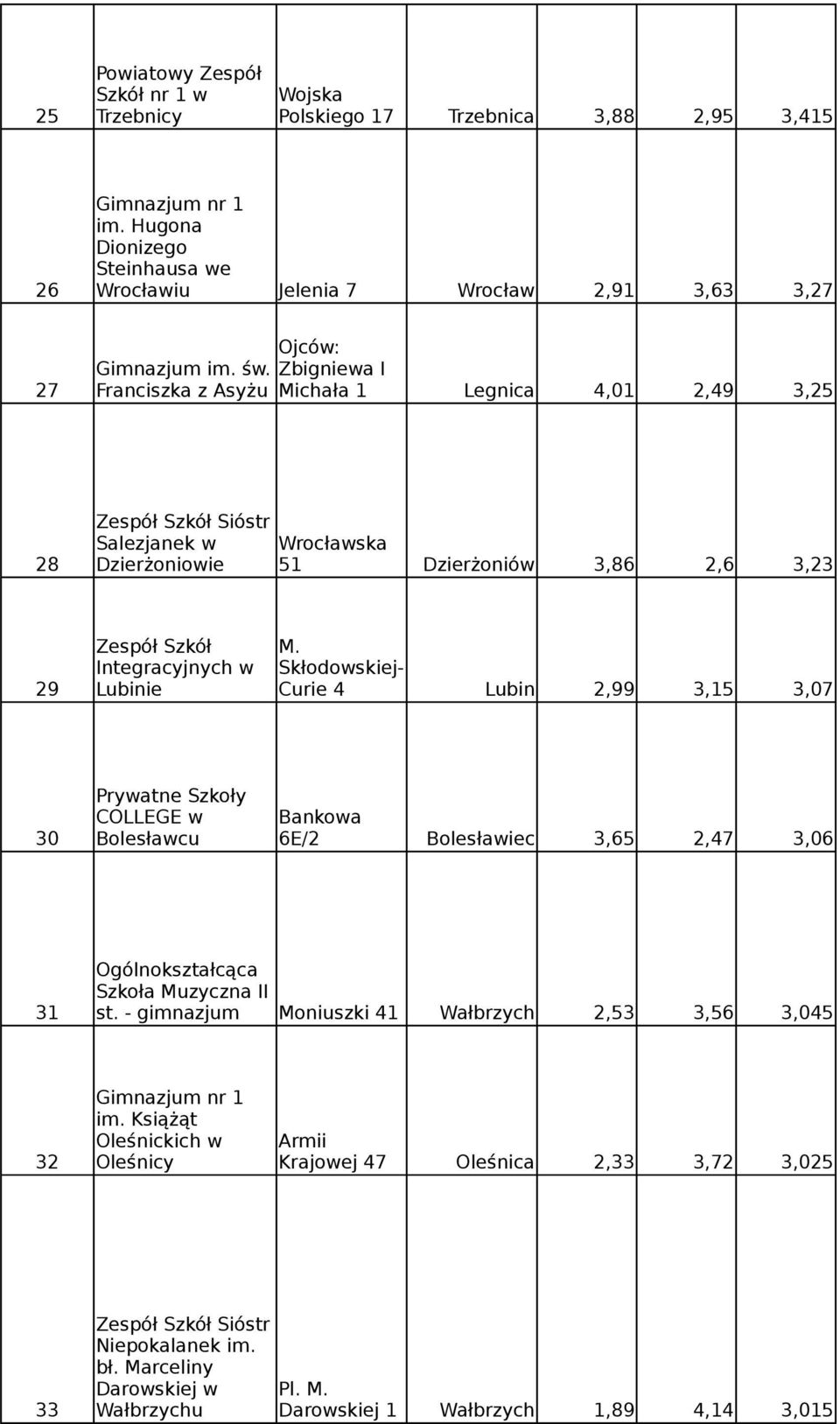 Integracyjnych w Skłodowskiej- 29 Lubinie Curie 4 Lubin 2,99 3,15 3,07 Prywatne Szkoły COLLEGE w Bankowa 30 Bolesławcu 6E/2 Bolesławiec 3,65 2,47 3,06 Ogólnokształcąca Szkoła Muzyczna II 31 st.