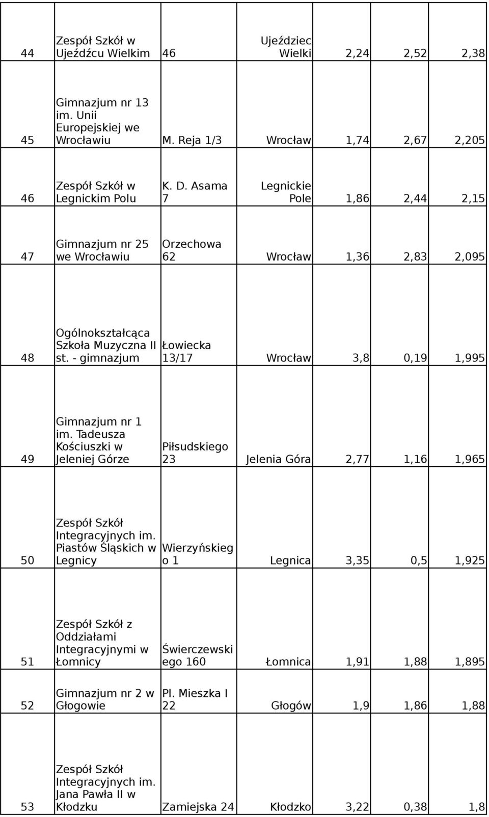 - gimnazjum 13/17 Wrocław 3,8 0,19 1,995 nr 1 im. Tadeusza Kościuszki w Piłsudskiego 49 Jeleniej Górze 23 Jelenia Góra 2,77 1,16 1,965 Integracyjnych im.