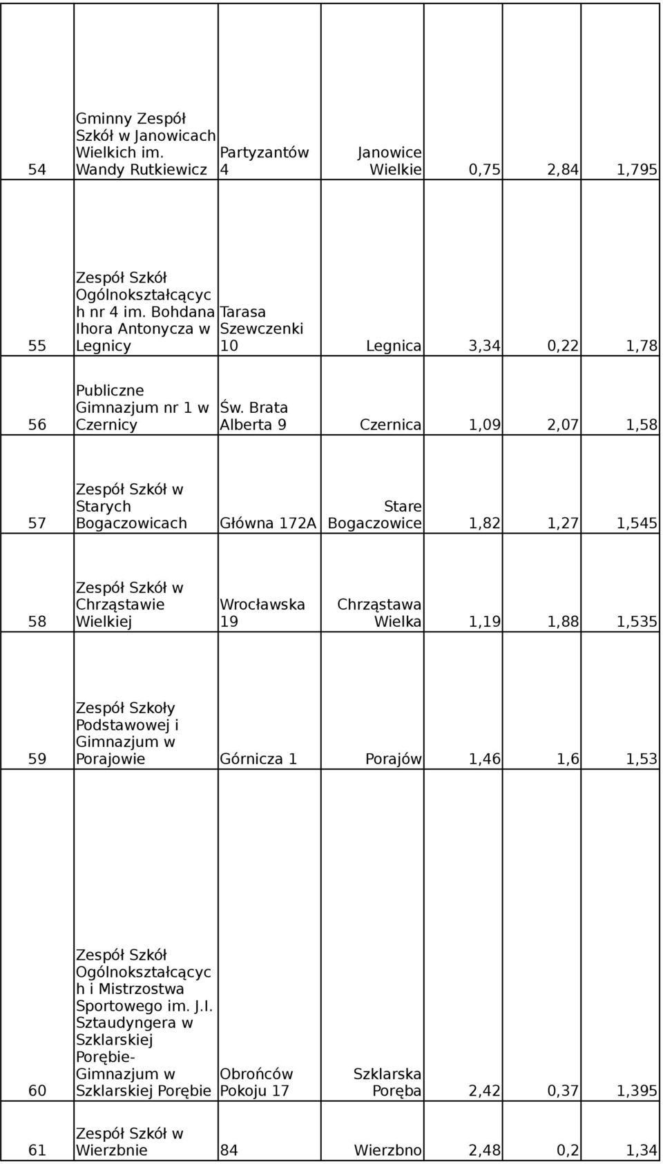 Brata 56 Czernicy Alberta 9 Czernica 1,09 2,07 1,58 w Starych Stare 57 Bogaczowicach Główna 172A Bogaczowice 1,82 1,27 1,545 w Chrząstawie Wrocławska Chrząstawa 58 Wielkiej 19