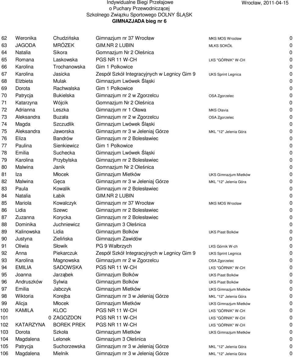 Integracyjnych w Legnicy Gim 9 UKS Sprint Legnica 0 68 Elżbieta Mulak Gimnazjum Lwówek Śląski 0 69 Dorota Rachwalska Gim 1 Polkowice 0 70 Patrycja Bukielska Gimnazjum nr 2 w Zgorzelcu OSA Zgorzelec 0