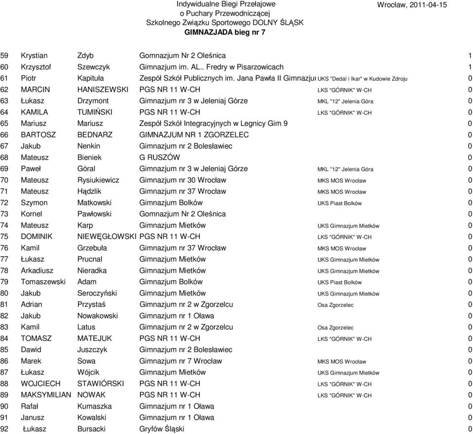 KAMILA TUMIŃSKI PGS NR 11 W-CH LKS "GÓRNIK" W-CH 0 65 Mariusz Mariusz Zespół Szkół Integracyjnych w Legnicy Gim 9 0 66 BARTOSZ BEDNARZ GIMNAZJUM NR 1 ZGORZELEC 0 67 Jakub Nenkin Gimnazjum nr 2