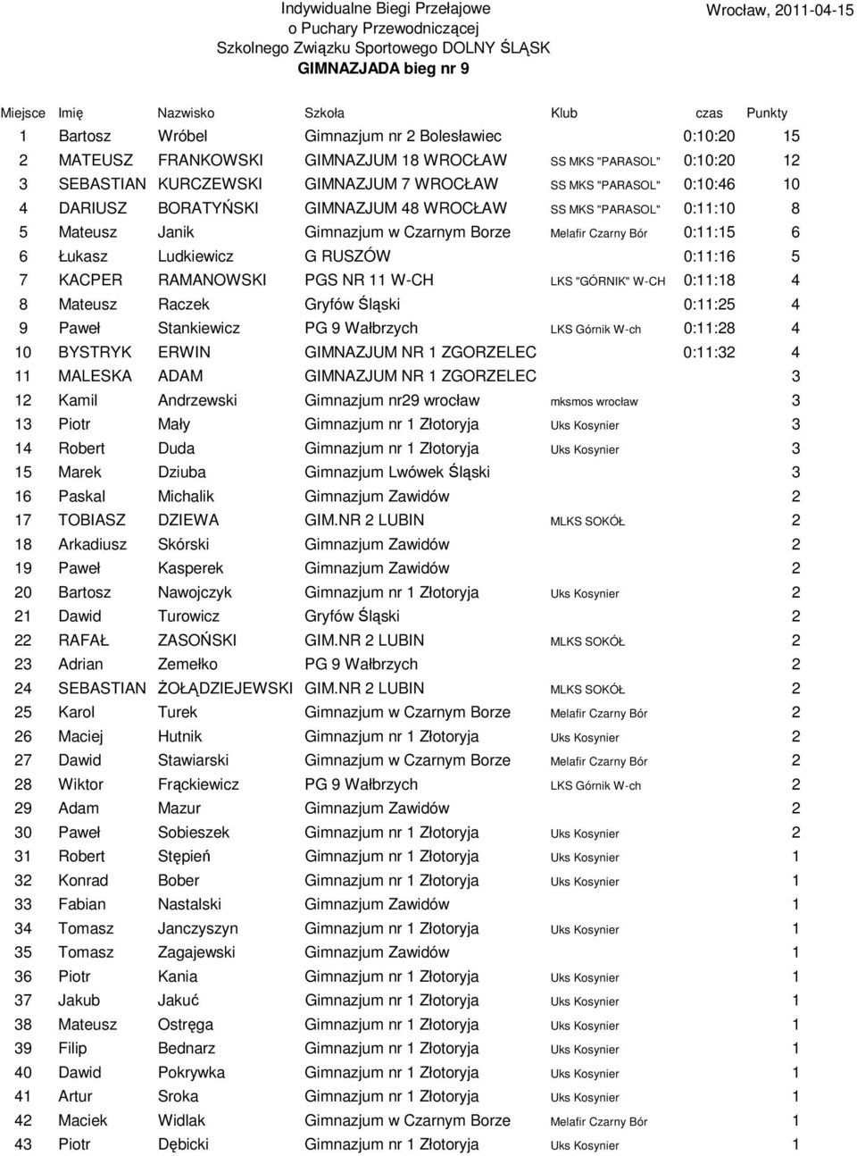 0:11:15 6 6 Łukasz Ludkiewicz G RUSZÓW 0:11:16 5 7 KACPER RAMANOWSKI PGS NR 11 W-CH LKS "GÓRNIK" W-CH 0:11:18 4 8 Mateusz Raczek Gryfów Śląski 0:11:25 4 9 Paweł Stankiewicz PG 9 Wałbrzych LKS Górnik
