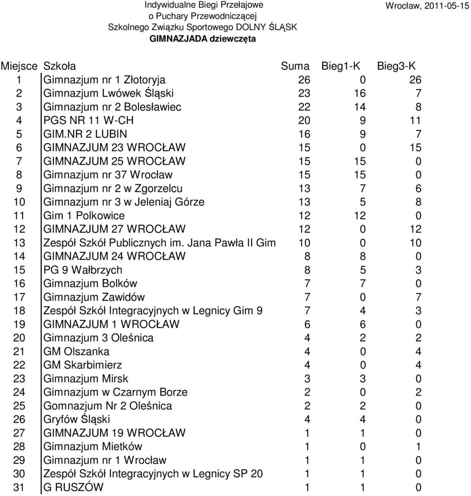 NR 2 LUBIN 16 9 7 6 GIMNAZJUM 23 WROCŁAW 15 0 15 7 GIMNAZJUM 25 WROCŁAW 15 15 0 8 Gimnazjum nr 37 Wrocław 15 15 0 9 Gimnazjum nr 2 w Zgorzelcu 13 7 6 10 Gimnazjum nr 3 w Jeleniaj Górze 13 5 8 11 Gim