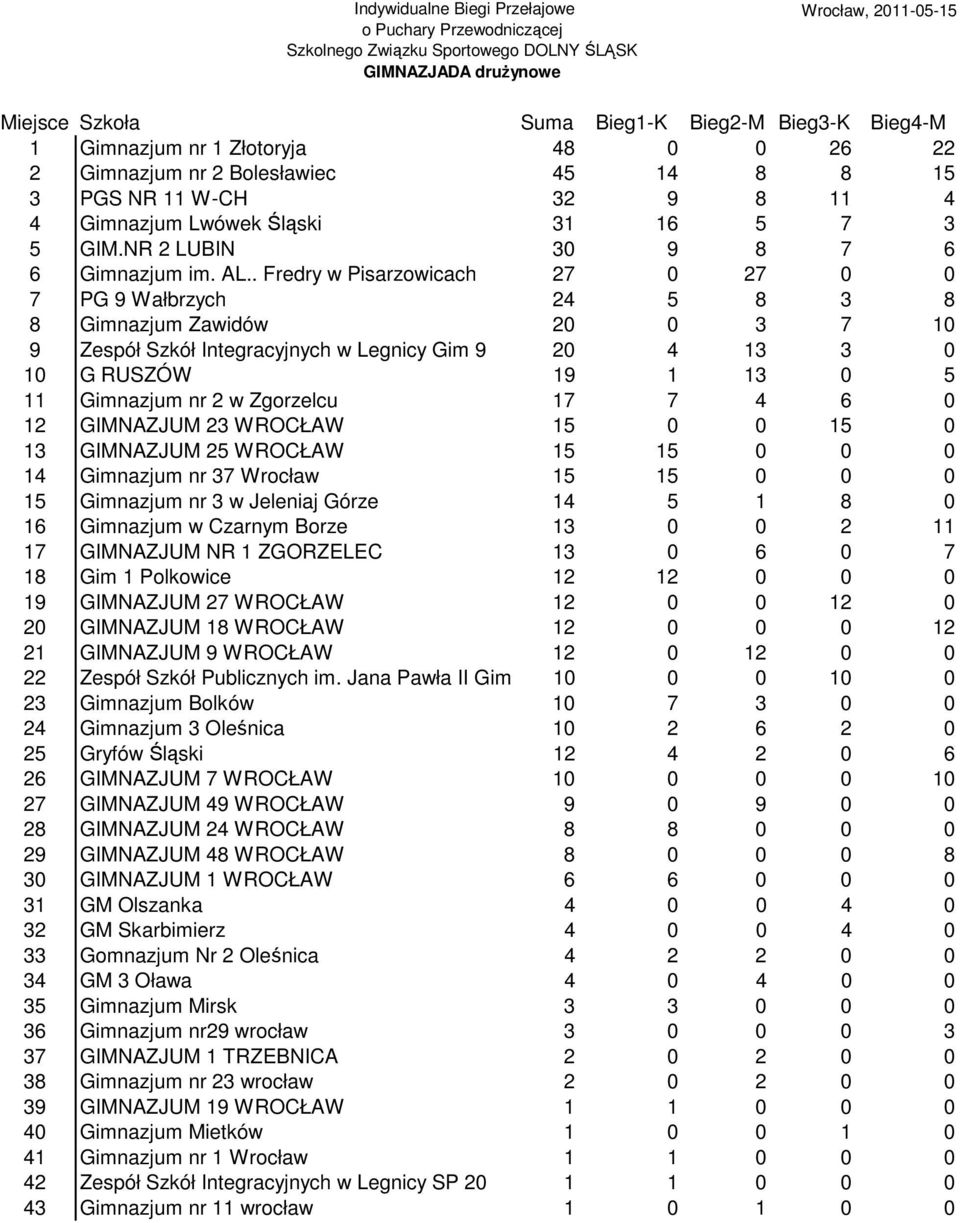 . Fredry w Pisarzowicach 27 0 27 0 0 7 PG 9 Wałbrzych 24 5 8 3 8 8 Gimnazjum Zawidów 20 0 3 7 10 9 Zespół Szkół Integracyjnych w Legnicy Gim 9 20 4 13 3 0 10 G RUSZÓW 19 1 13 0 5 11 Gimnazjum nr 2 w