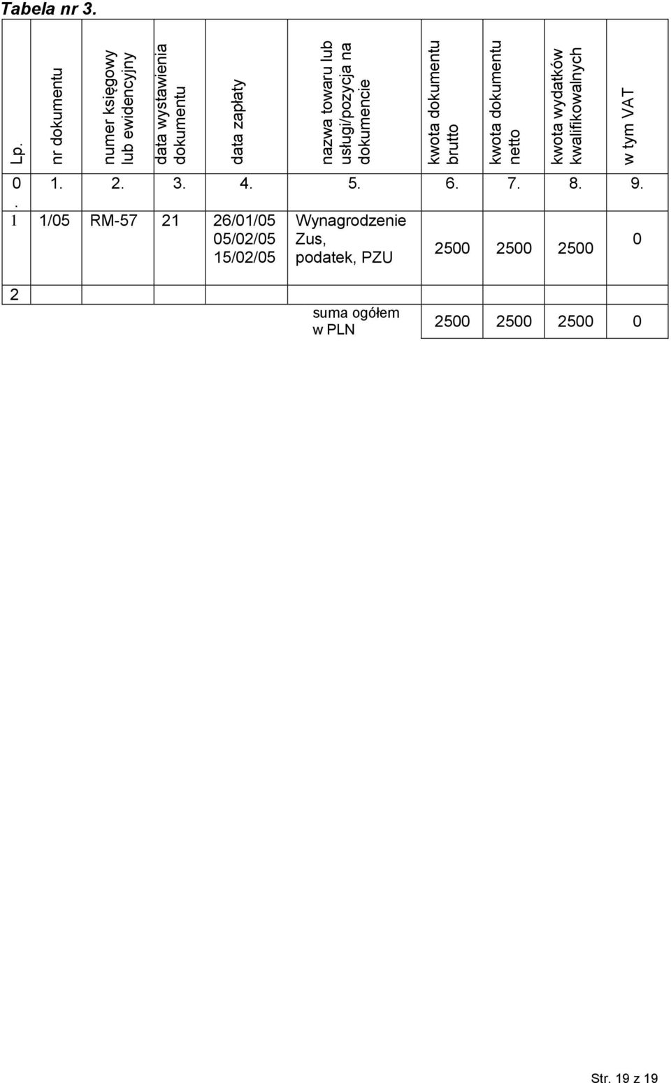 kwalifikowalnych w tym VAT Tabela nr 3. 0 1. 2. 3. 4. 5. 6. 7. 8. 9.