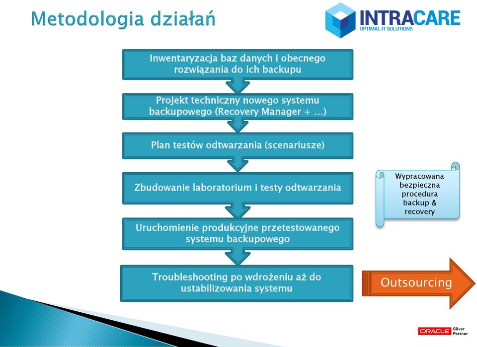 testy odtwarzania Wypracowana bezpieczna procedura backup & recovery Uruchomienie produkcyjne