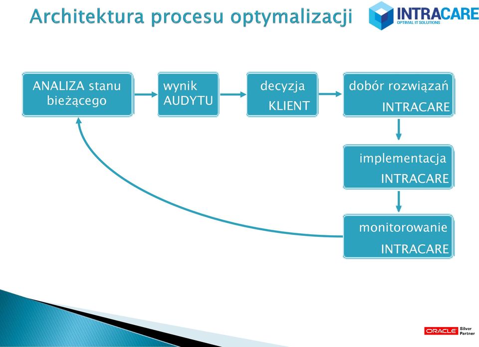 rozwiązań INTRACARE