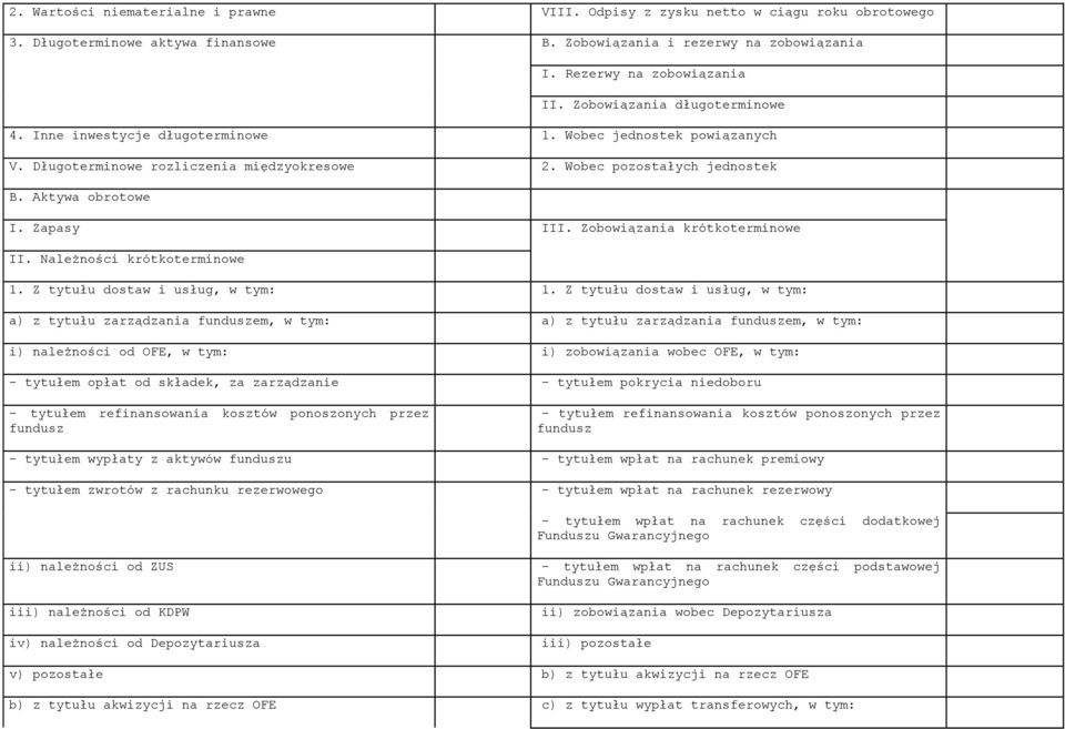 Zapasy III. Zobowiązania krótkoterminowe II. Należności krótkoterminowe 1. Z tytułu dostaw i usług, w tym: 1.