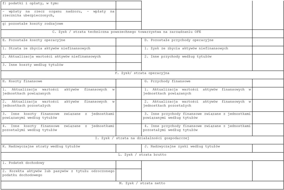 Zysk ze zbycia aktywów niefinansowych 2. Aktualizacja wartości aktywów niefinansowych 2. Inne przychody według tytułów 3. Inne koszty według tytułów F. Zysk/ strata operacyjna H. Koszty finansowe G.