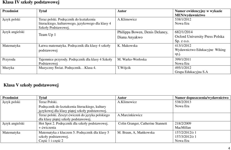 Podręcznik dla klasy 4 szkoły podstawowej Philippa Bowen, Denis Delaney, Diana Anyakwo 682/1/2014 Oxford University Press Polska Sp. z o.o. K. Makowska 413/1/2012 Wydawnictwo Edukacyjne Wiking sp.j. Przyroda Tajemnice przyrody.