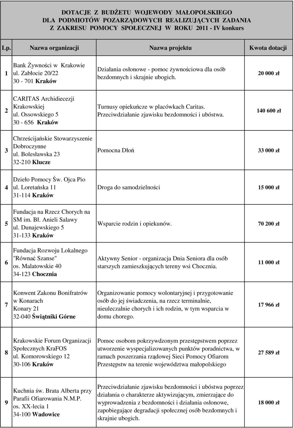 20 000 zł 2 CARITAS Archidiecezji Krakowskiej ul. Ossowskiego 5 30-656 Kraków Turnusy opiekuńcze w placówkach Caritas. Przeciwdziałanie zjawisku bezdomności i ubóstwa.