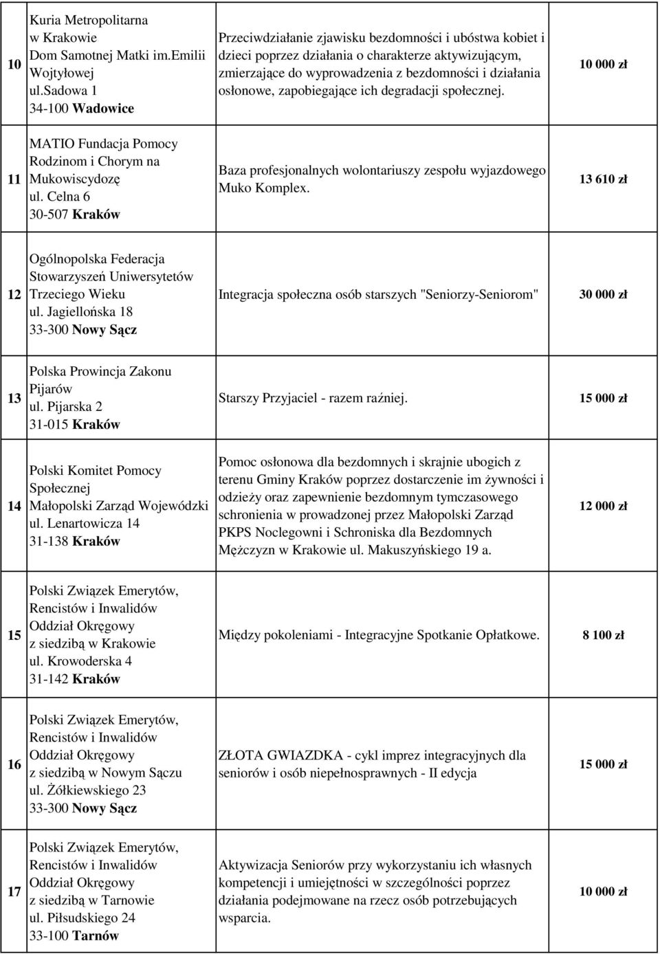 osłonowe, zapobiegające ich degradacji społecznej. 11 MATIO Fundacja Pomocy Rodzinom i Chorym na Mukowiscydozę ul.