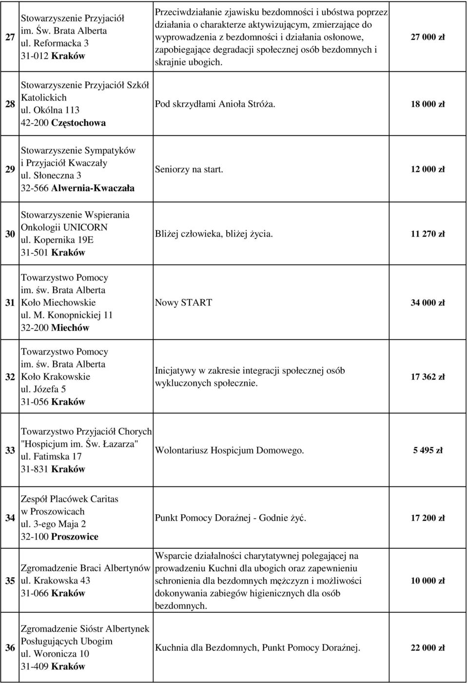 zapobiegające degradacji społecznej osób bezdomnych i skrajnie ubogich. 27 000 zł 28 Stowarzyszenie Przyjaciół Szkół Katolickich ul. Okólna 113 42-200 Częstochowa Pod skrzydłami Anioła Stróża.