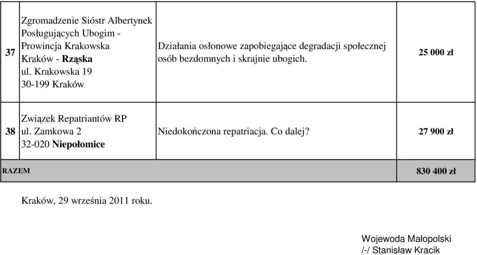 skrajnie ubogich. 25 000 zł 38 Związek Repatriantów RP ul.