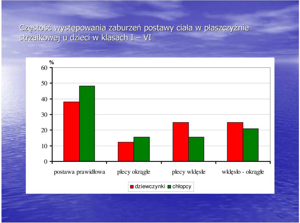 VI 60 % 50 40 30 20 10 0 postawa prawidłowa plecy