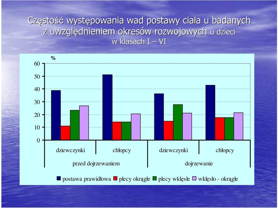 40 30 20 10 0 dziewczynki chłopcy dziewczynki chłopcy przed