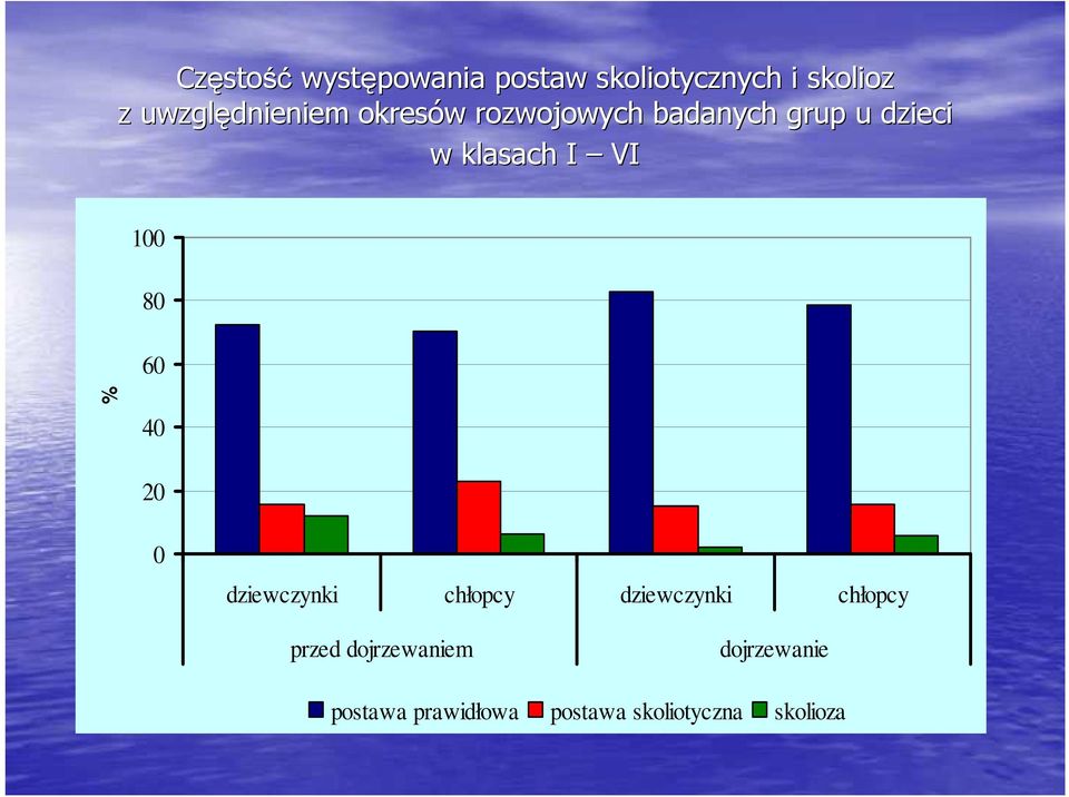 klasach I VI 100 80 60 % 40 20 0 dziewczynki chłopcy dziewczynki