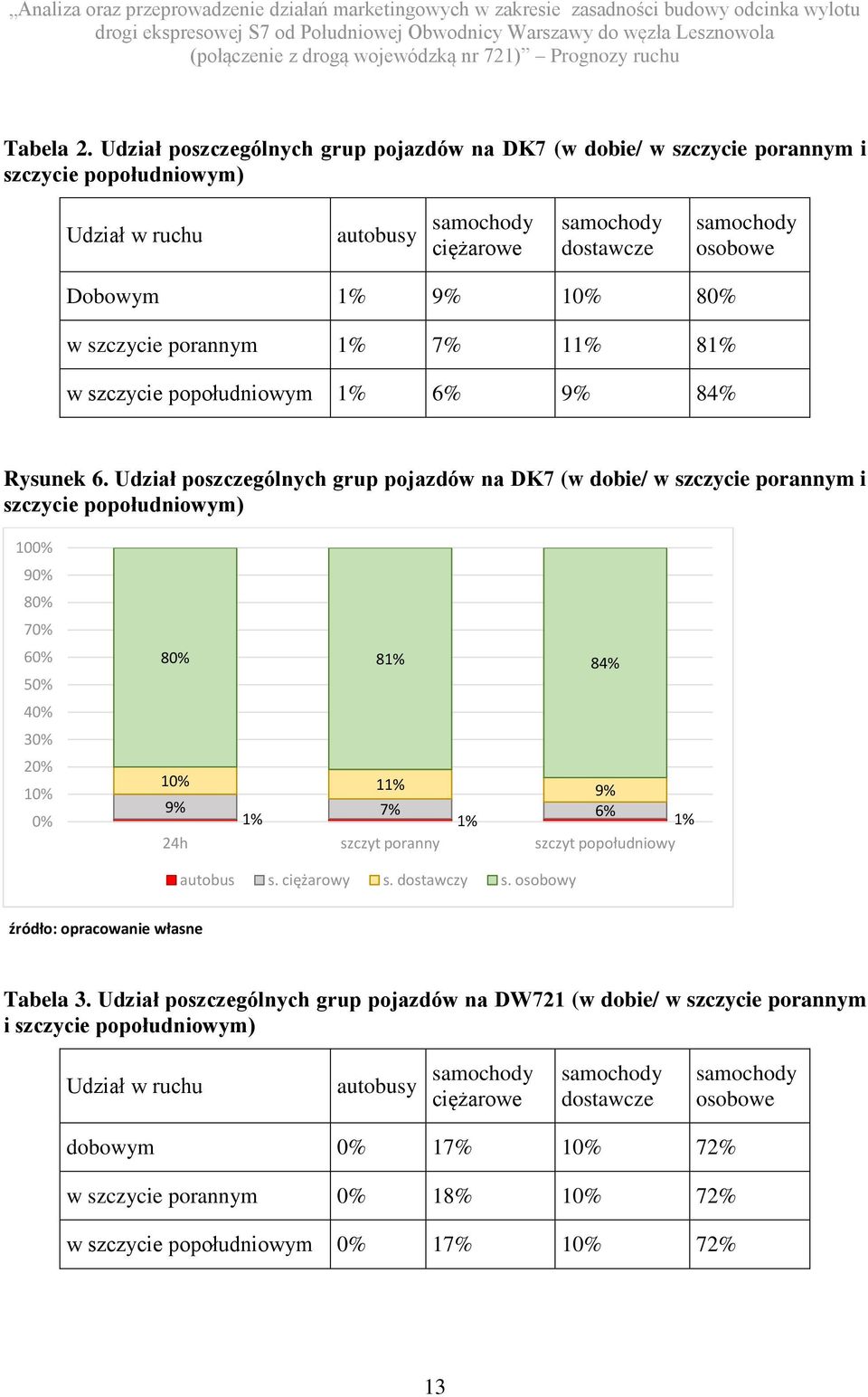 szczycie porannym 1% 7% 11% 81% szczycie popołudnioym 1% 6% 9% 84% Rysunek 6.