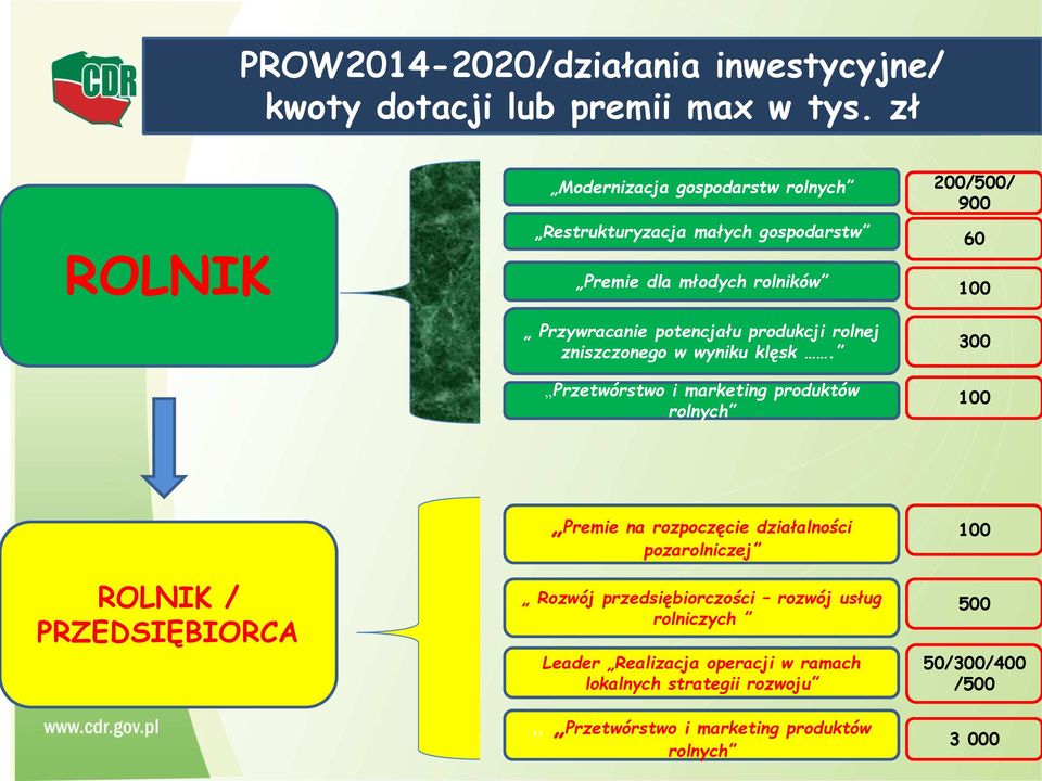 potencjału produkcji rolnej zniszczonego w wyniku klęsk.