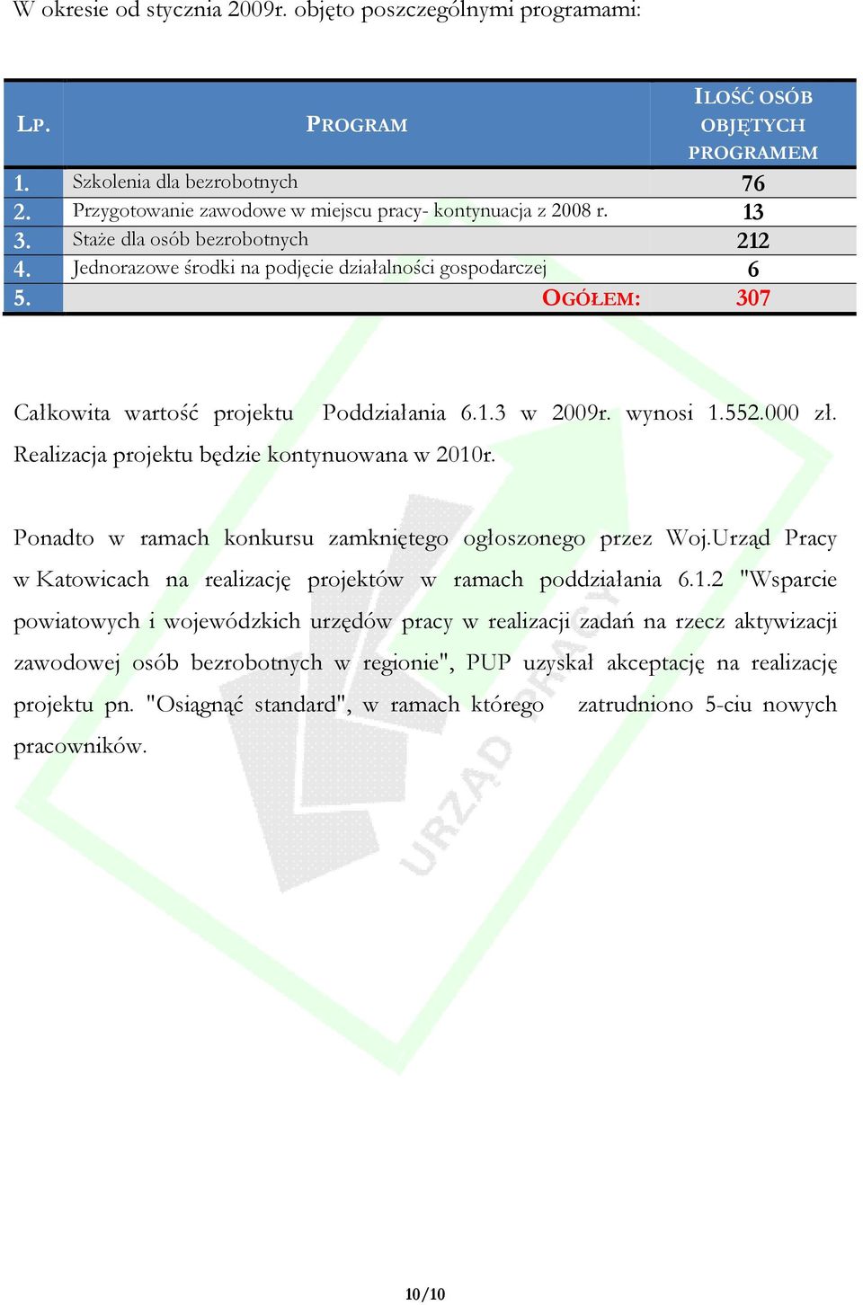 OGÓŁEM: 307 Całkowita wartość projektu Realizacja projektu będzie kontynuowana w 2010r. Poddziałania 6.1.3 w 2009r. wynosi 1.552.000 zł. Ponadto w ramach konkursu zamkniętego ogłoszonego przez Woj.