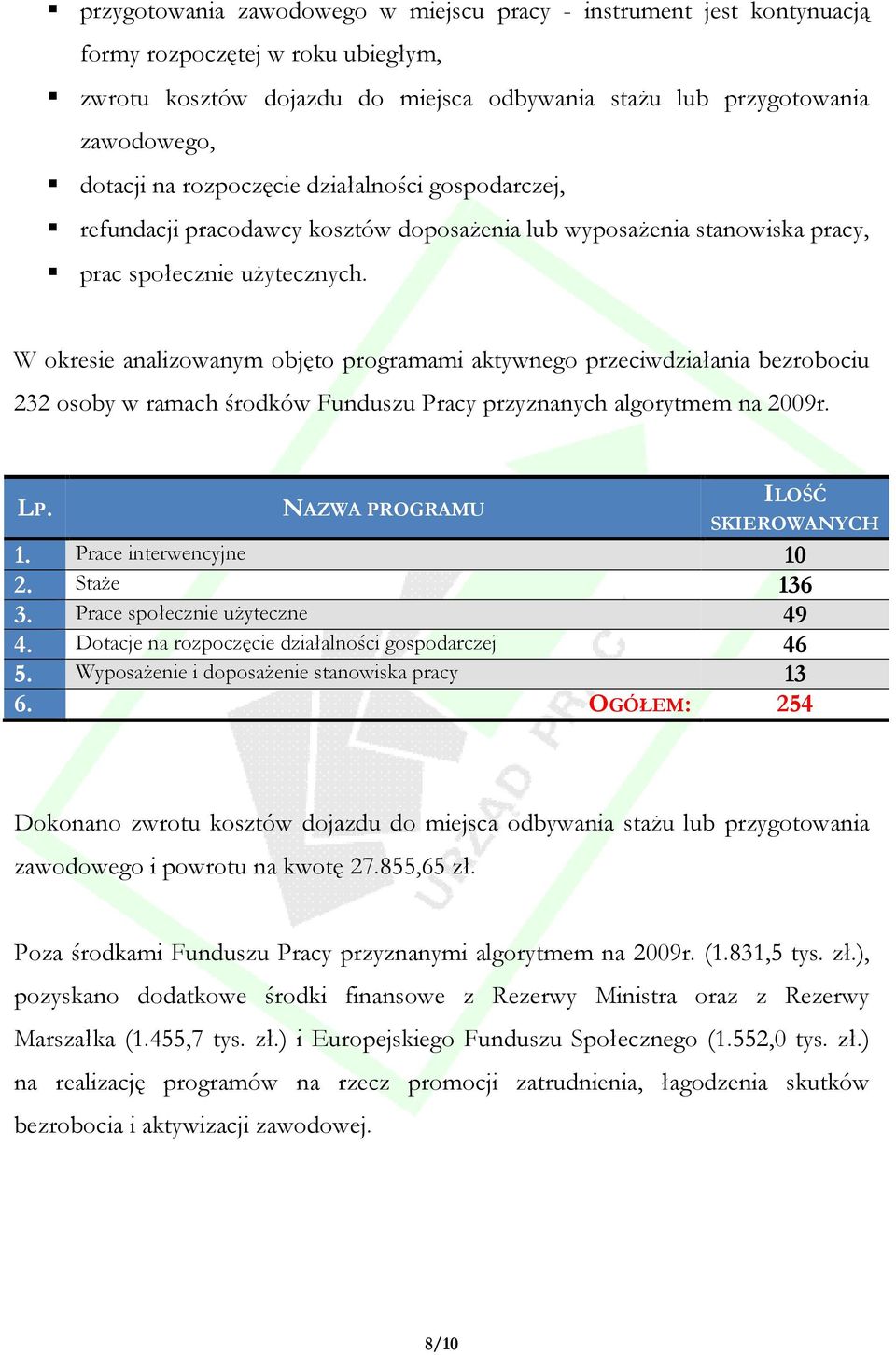 W okresie analizowanym objęto programami aktywnego przeciwdziałania bezrobociu 232 osoby w ramach środków Funduszu Pracy przyznanych algorytmem na 2009r. LP. NAZWA PROGRAMU ILOŚĆ SKIEROWANYCH 1.